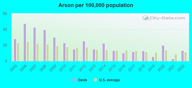 city of davis demographics