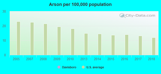 Arson per 100,000 population