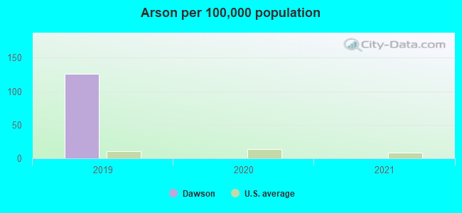 Arson per 100,000 population