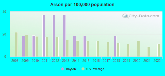 Arson per 100,000 population