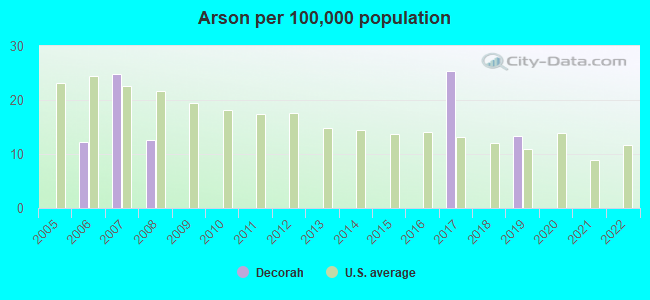 Arson per 100,000 population