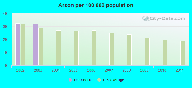 Arson per 100,000 population