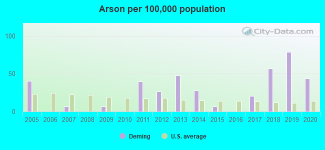 Arson per 100,000 population