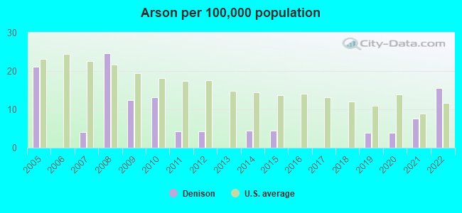 Arson per 100,000 population