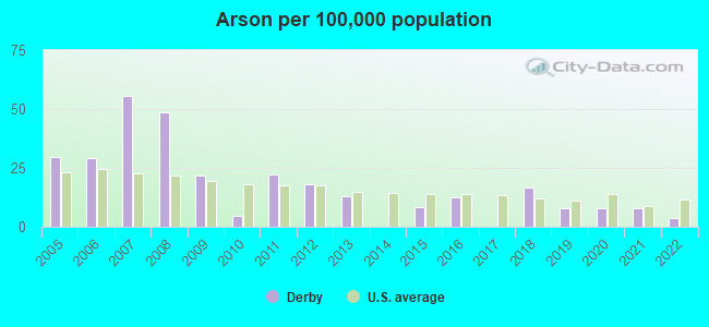 Arson per 100,000 population