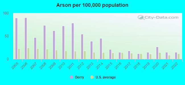 Arson per 100,000 population