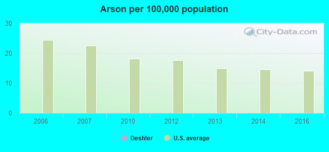 Arson per 100,000 population