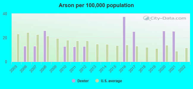 Arson per 100,000 population