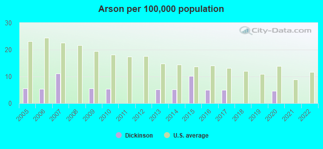 Arson per 100,000 population