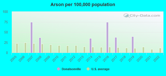 Arson per 100,000 population