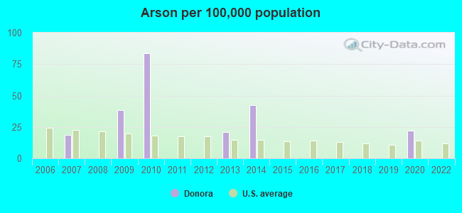 Arson per 100,000 population