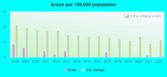 Arson per 100,000 population