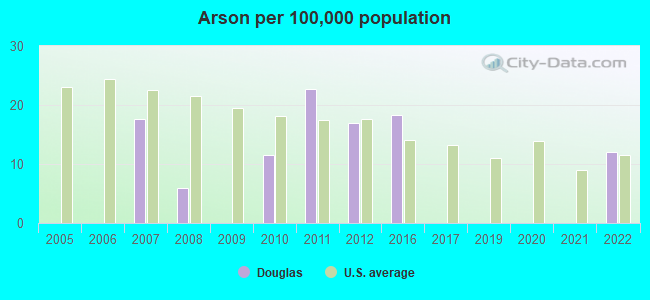 Arson per 100,000 population