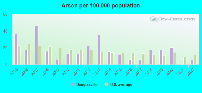 Arson per 100,000 population