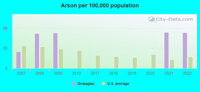 Arson per 100,000 population