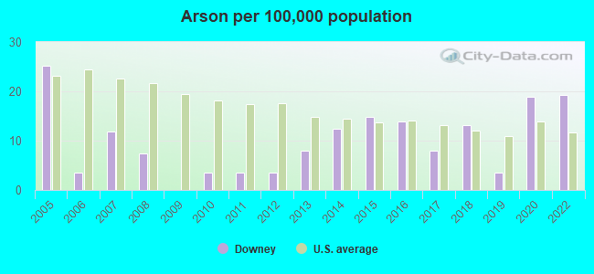 Arson per 100,000 population