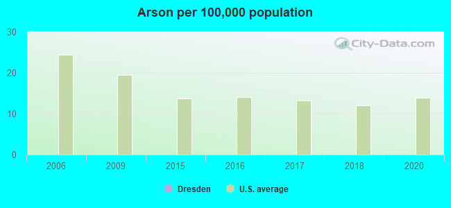 Arson per 100,000 population