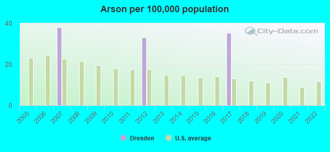 Arson per 100,000 population