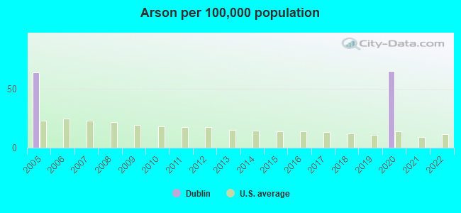 Arson per 100,000 population