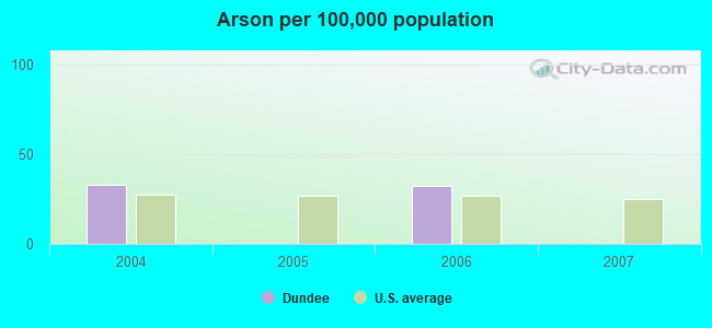 Arson per 100,000 population