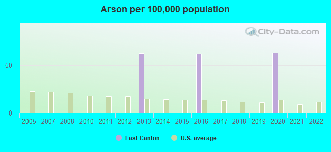 Arson per 100,000 population