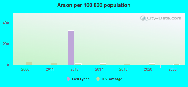 Arson per 100,000 population