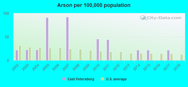 Arson per 100,000 population