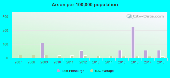 Arson per 100,000 population