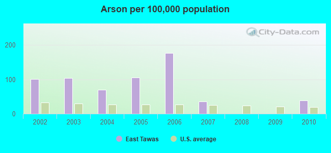 Arson per 100,000 population