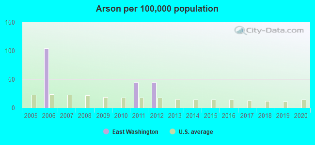 Arson per 100,000 population