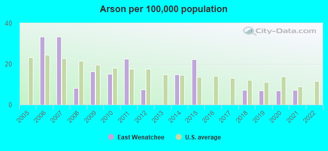 Arson per 100,000 population