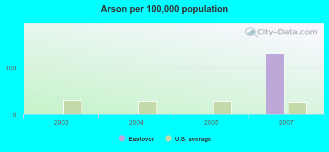 Arson per 100,000 population