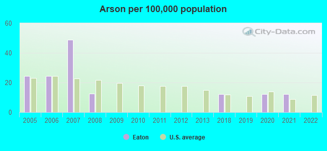 Arson per 100,000 population