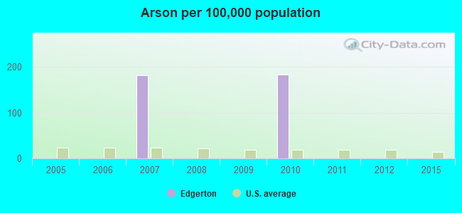 Arson per 100,000 population