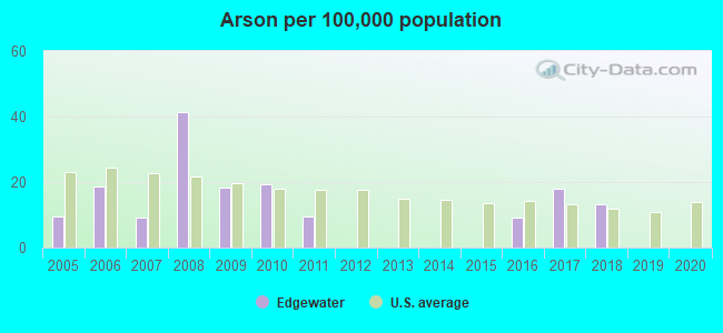 Arson per 100,000 population