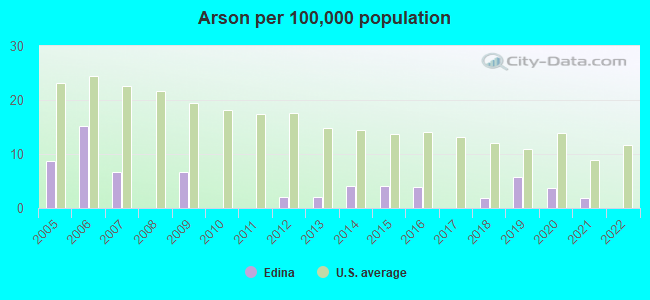 Arson per 100,000 population