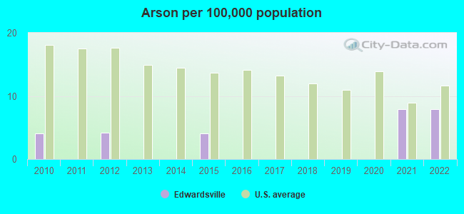 Arson per 100,000 population