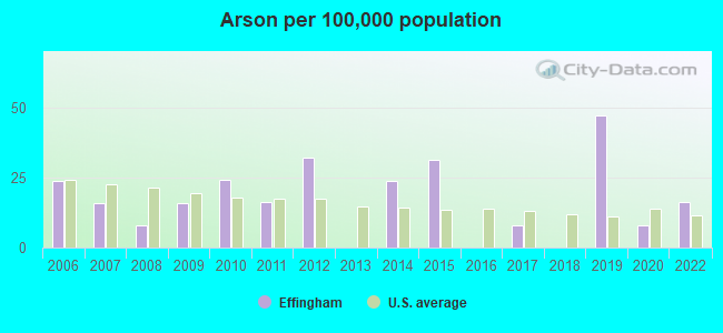 Arson per 100,000 population