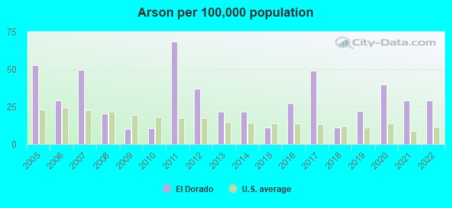 Arson per 100,000 population