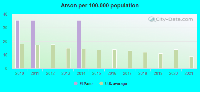 Arson per 100,000 population