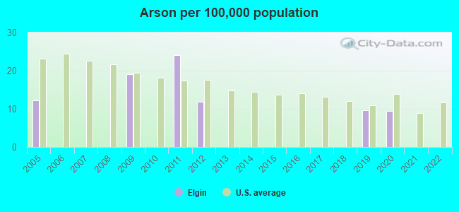 Arson per 100,000 population