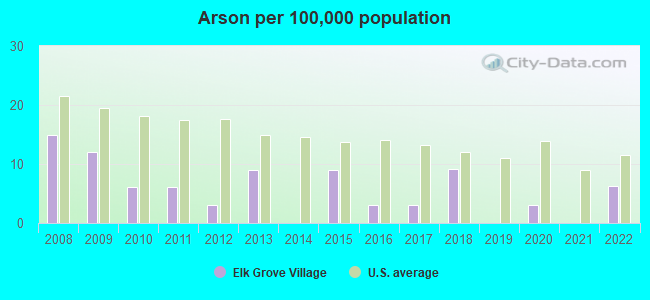 Arson per 100,000 population