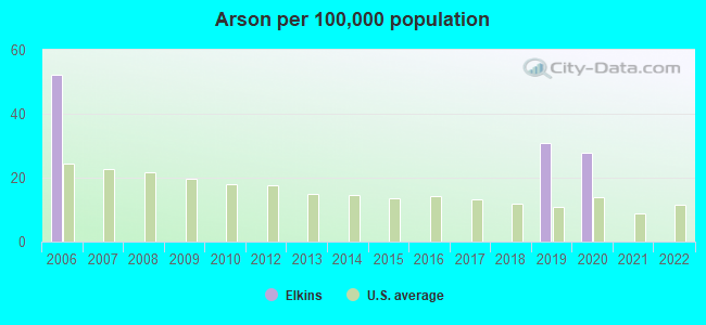 Arson per 100,000 population