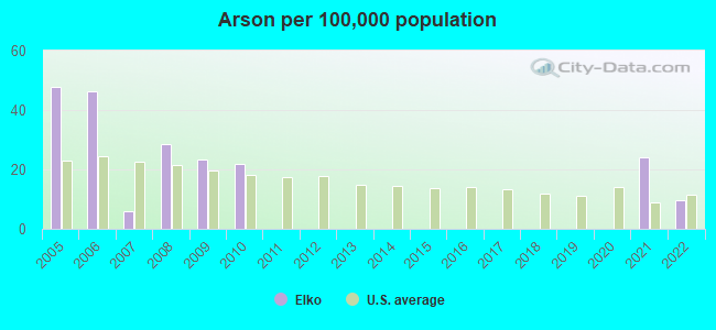 Arson per 100,000 population