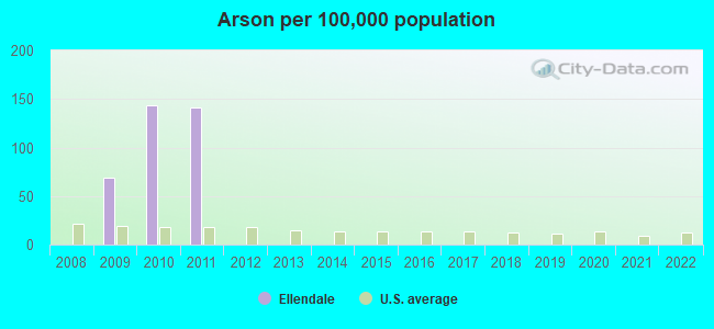 Arson per 100,000 population