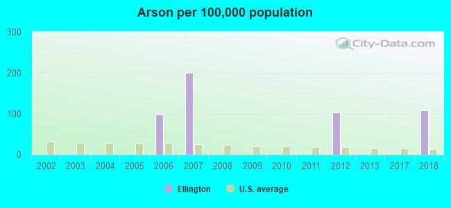 Arson per 100,000 population