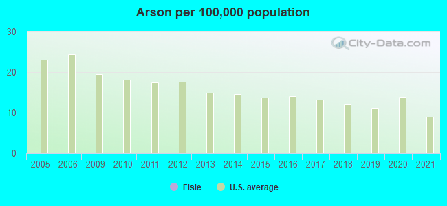 Arson per 100,000 population