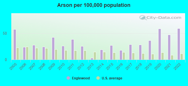 Arson per 100,000 population