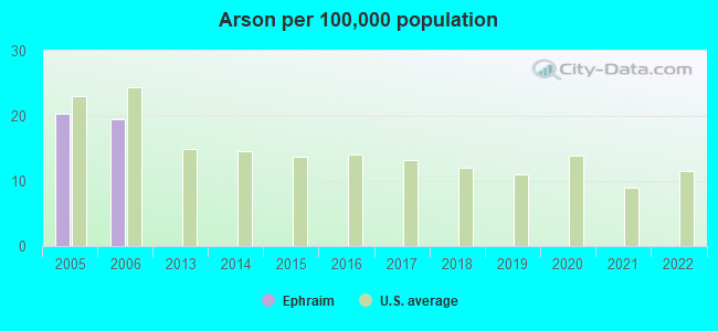 Arson per 100,000 population