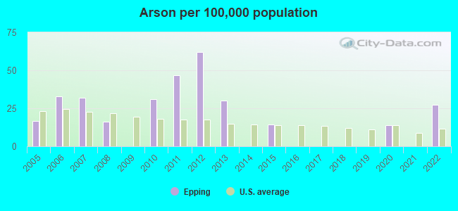 Arson per 100,000 population